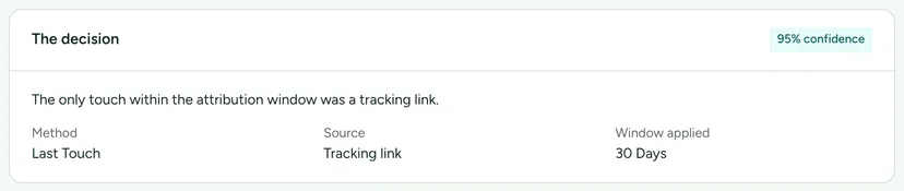 The decision card on a conversion, marked 95% confidence: the only touch within the attribution window was a tracking link, method Last Touch, source Tracking link, window applied 30 days.