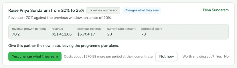 A recommendation to raise Priya Sundaram from 20% to 25%, the revenue figures behind it, the confirm button Yes, change what they earn, the sentence Costs about $570.58 more per period at their current rate, and Not now.