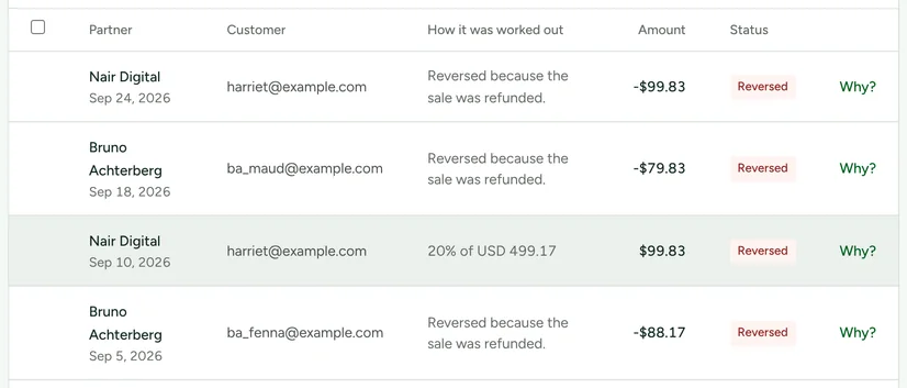 The commission ledger filtered to reversals, four whole rows: Reversed because the sale was refunded, minus $99.83, and the original entry it undoes, 20% of USD 499.17, $99.83, each with a Why? link.
